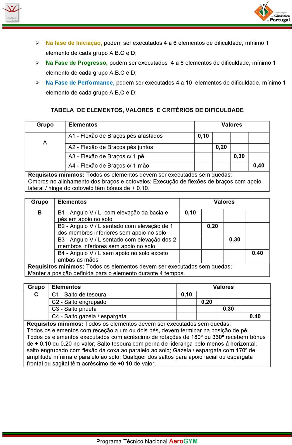 C e D; Na Fase de Performance, podem ser executados 4 a 10 elementos de dificuldade, mínimo 1 elemento de cada grupo A,B,C e D; TABELA DE ELEMENTOS, VALORES E CRITÉRIOS DE DIFICULDADE Grupo Elementos