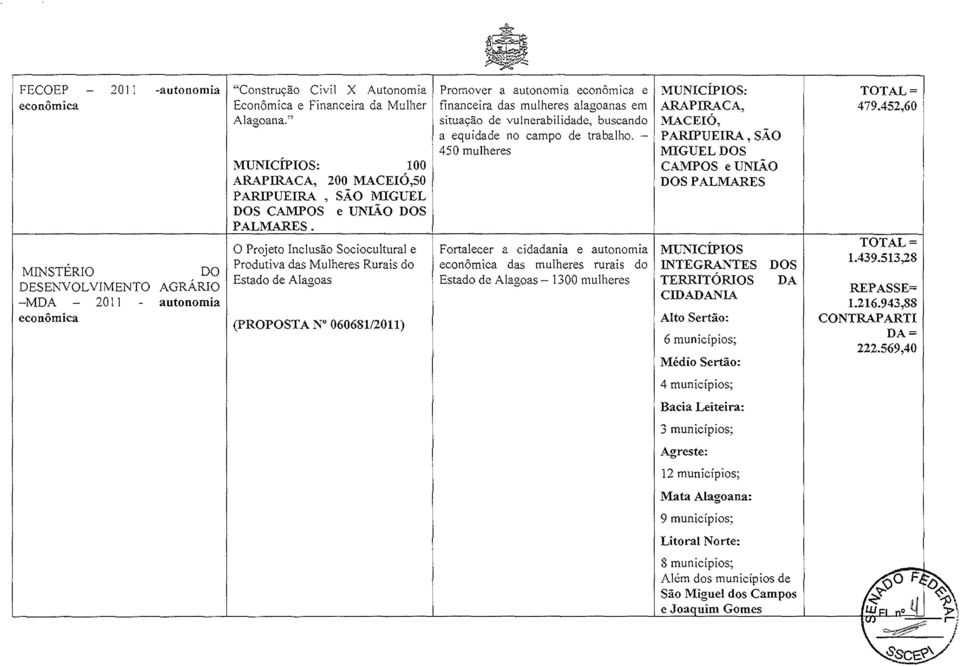 O Projeto Inclusão Sociocultural e Produtiva das Mulheres Rurais do Estado de Alagoas (proposta N 06068112011) Promover a autonomia econômica e financeira das mulheres alagoanas em situação de