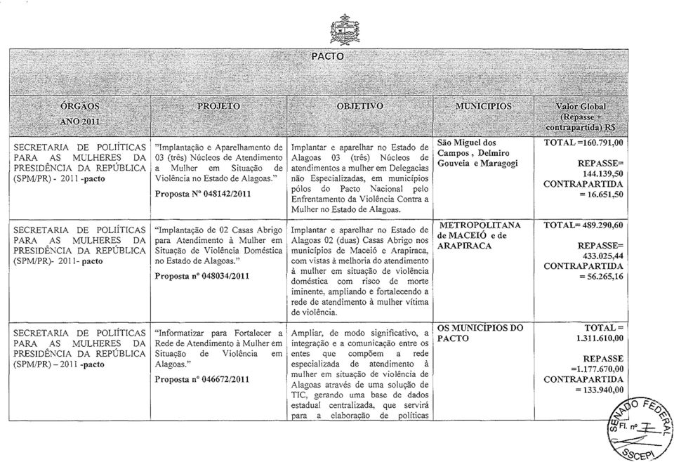 Enfrentamento da Violência Contra a Mulher no Estado de Alagoas. São Miguel dos Cam pos, Delmiro Gouveia e Maragogi TOTAL =160.791,00 144.139,50 CONTRAPARTIDA = 16.