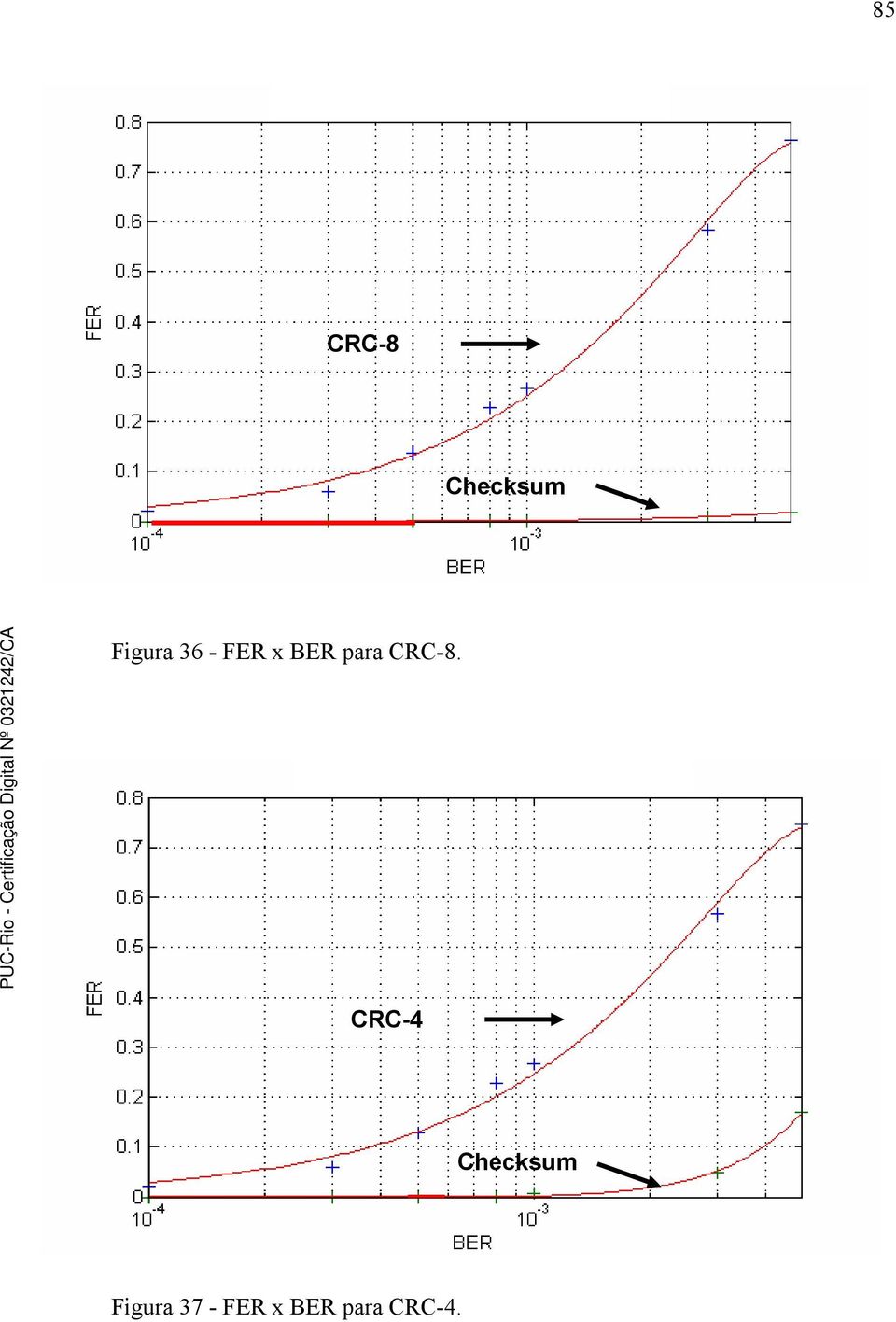 CRC-4 Figura 37 - FER x BER para