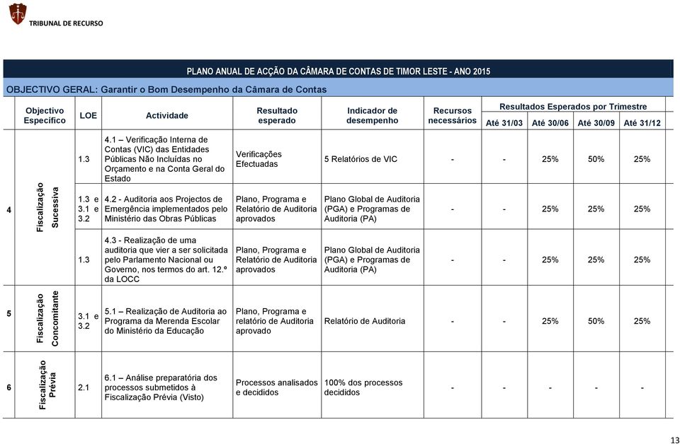 3 4.1 Verificação Interna de Contas (VIC) das Entidades Públicas Não Incluídas no Orçamento e na Conta Geral do Estado Verificações Efectuadas 5 Relatórios de VIC - - 25% 50% 25% 4 1.3 e 3.1 e 3.2 4.