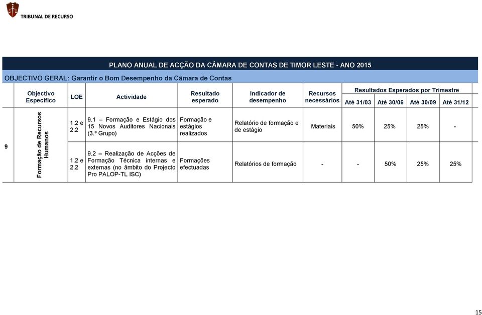 31/12 1.2 e 2.2 9.1 Formação e Estágio dos 15 Novos Auditores Nacionais (3.