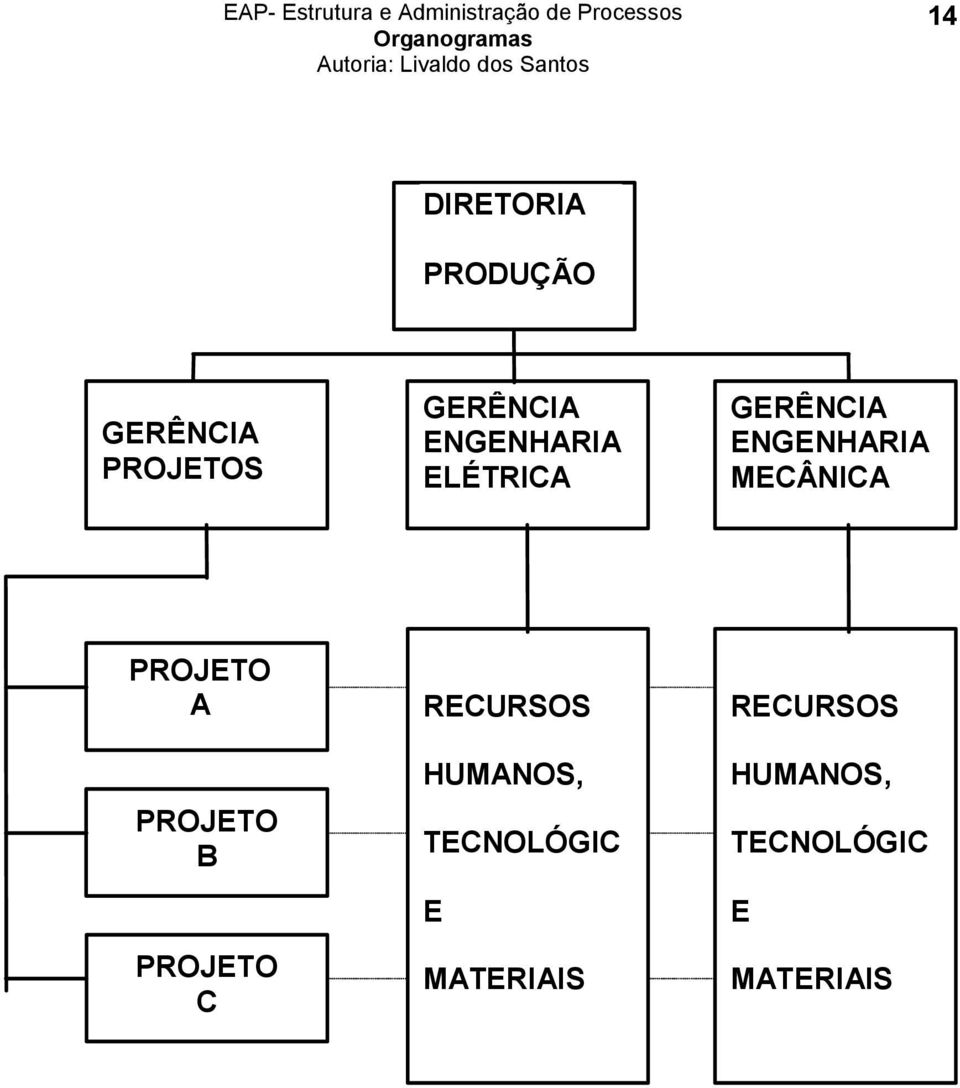 PROJETO B PROJETO C RECURSOS HUMANOS,