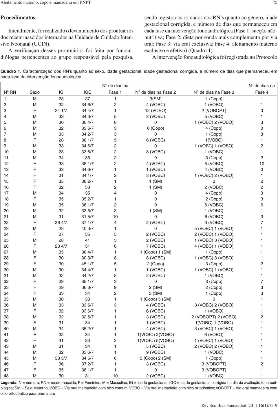 número de dias que permaneceu em cada fase da intervenção fonoaudiológica (Fase 1: sucção nãonutritiva; Fase 2: dieta por sonda mais complemento por via oral; Fase 3: via oral exclusiva; Fase 4: