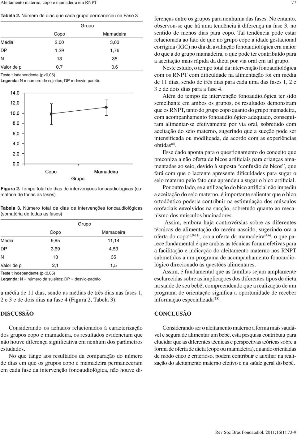 desvio-padrão Figura 2. Tempo total de dias de intervenções fonoaudiológicas (somatória de todas as fases) Tabela 3.