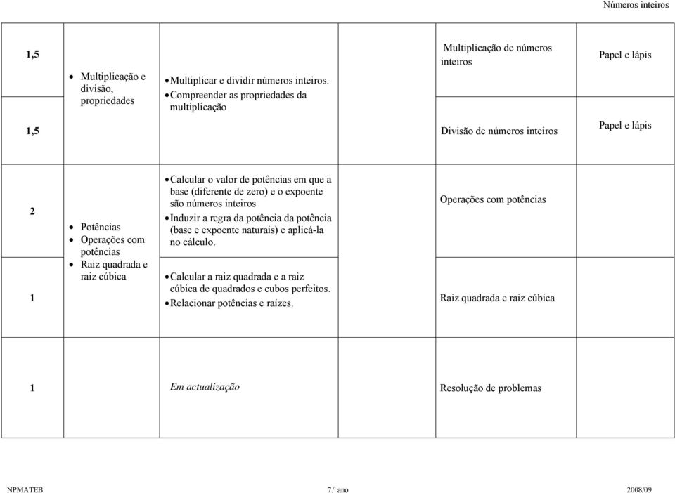 potências Raiz quadrada e raiz cúbica Calcular o valor de potências em que a base (diferente de zero) e o expoente são números inteiros Induzir a regra da potência da