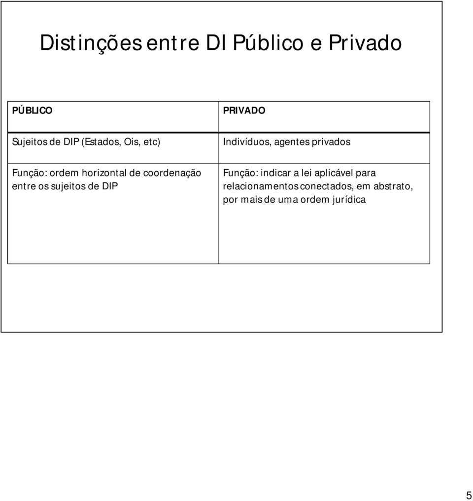 DIP PRIVADO Indivíduos, agentes privados Função: indicar a lei aplicável