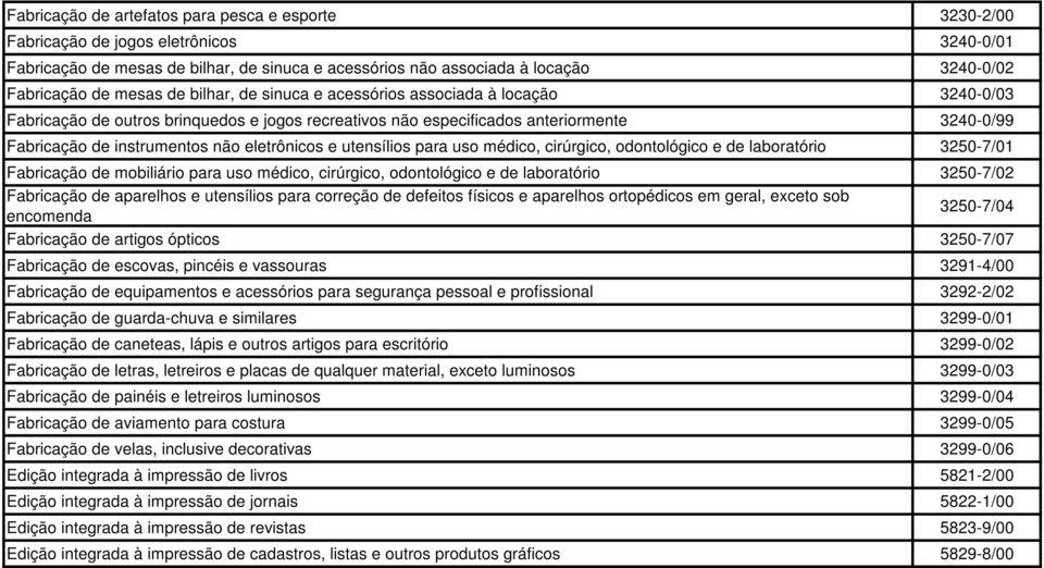 eletrônicos e utensílios para uso médico, cirúrgico, odontológico e de laboratório 3250-7/01 Fabricação de mobiliário para uso médico, cirúrgico, odontológico e de laboratório 3250-7/02 Fabricação de