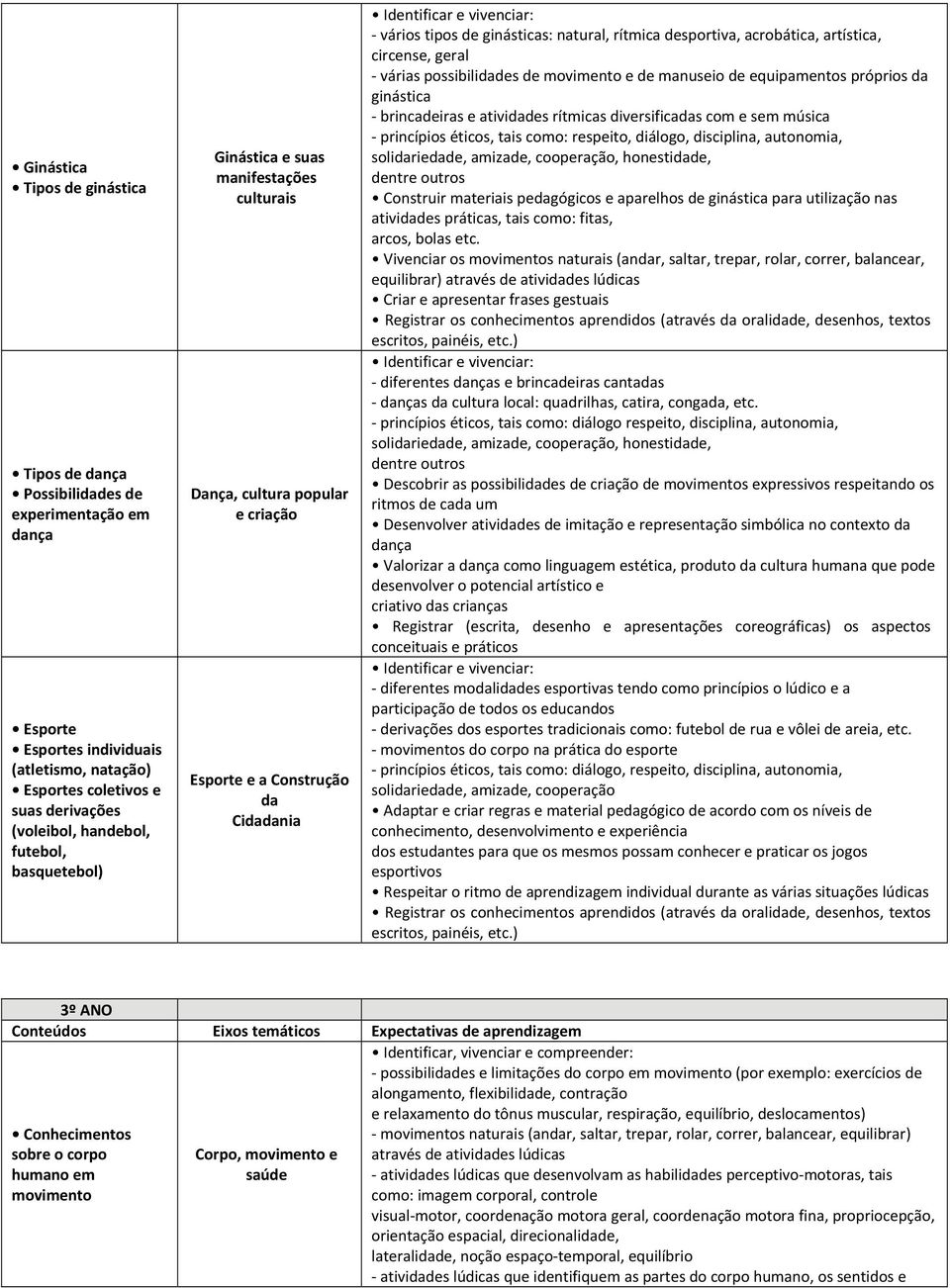 ginástica para utilização nas atividades práticas, tais como: fitas, arcos, bolas etc.