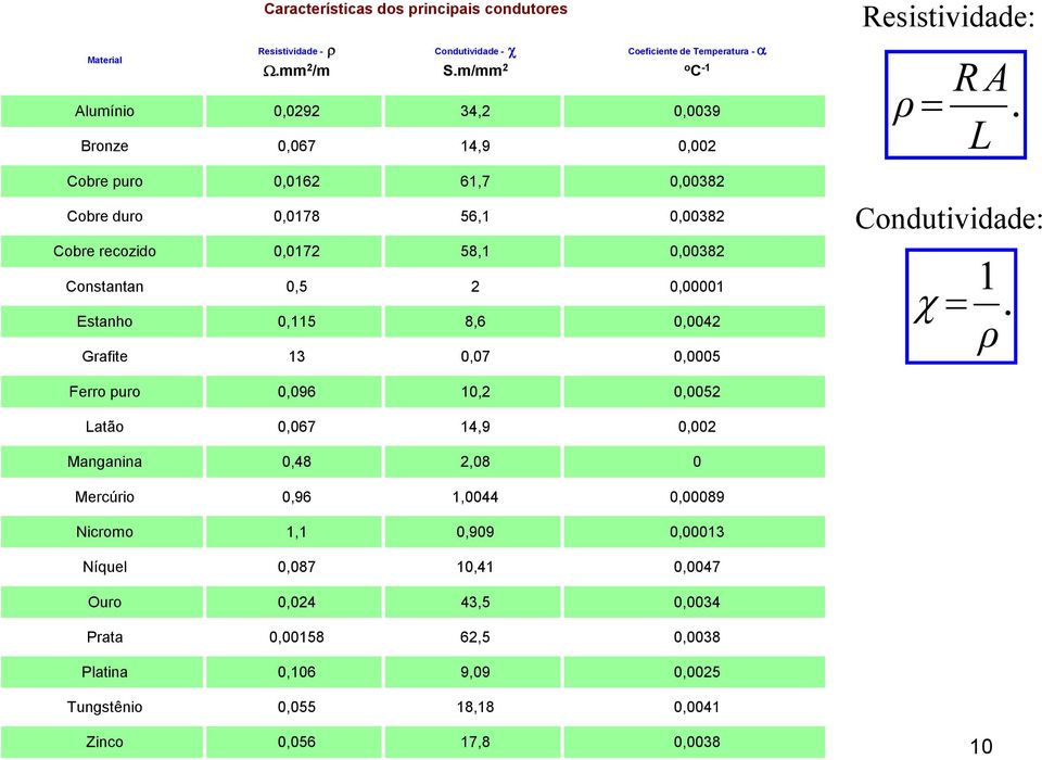 58,1 0,00382 Constantan 0,5 2 0,00001 Estanho 0,115 8,6 0,0042 Grafte 13 0,07 0,0005 o C -1 Resstvdade: R A ρ=. L Condutvdade: 1 χ=.