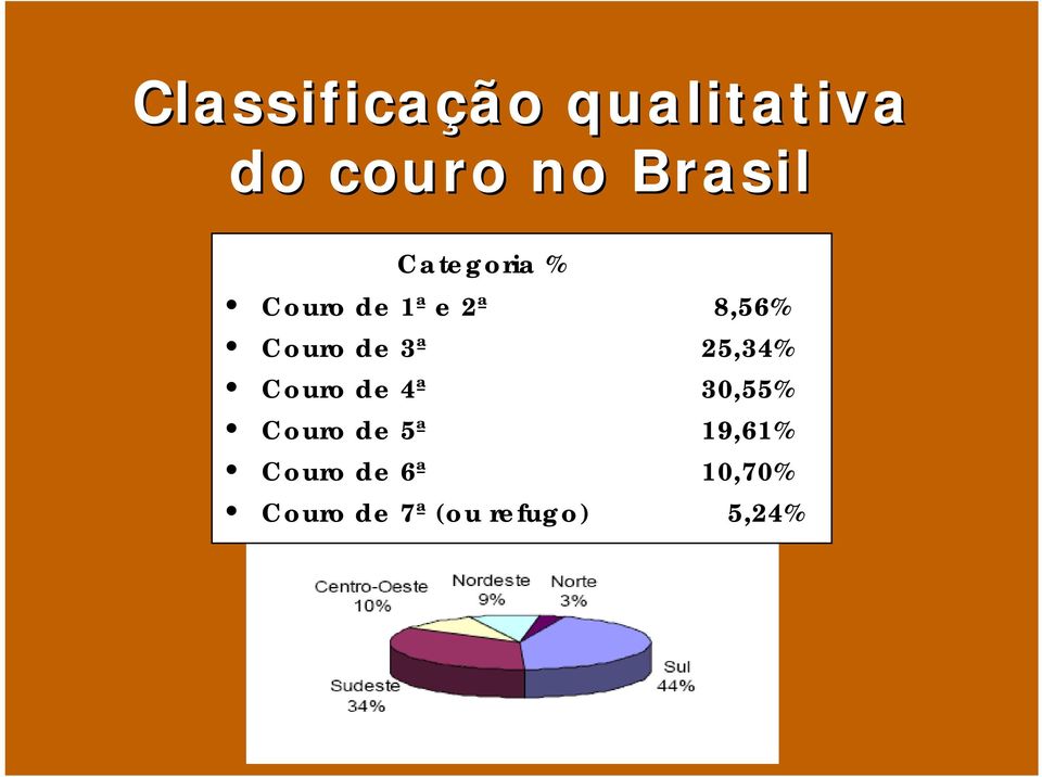 25,34% Couro de 4ª 30,55% Couro de 5ª 19,61%