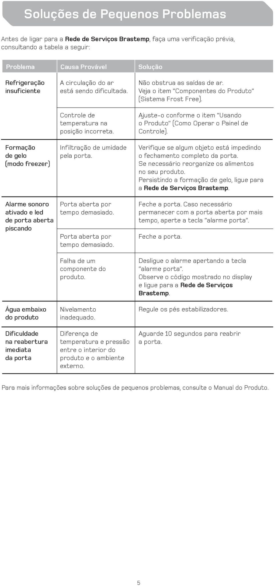 Controle de temperatura na posição incorreta. Infiltração de umidade pela porta. Porta aberta por tempo demasiado. Porta aberta por tempo demasiado. Falha de um componente do produto.