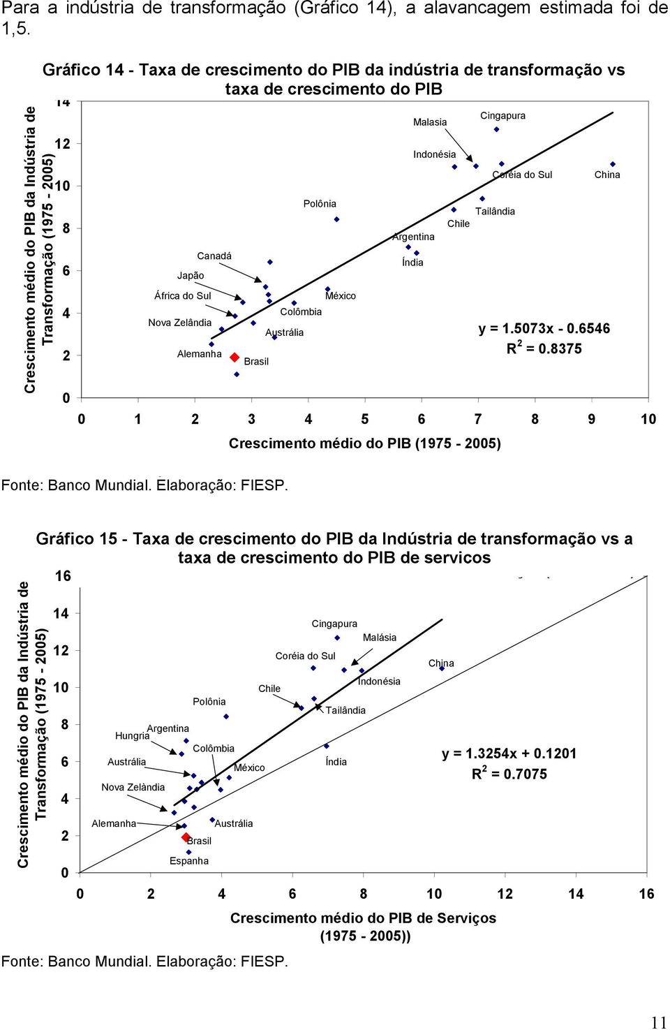 Taxa de do Crescimento PIB do PIB (1975 25) 14 Crescimento médio do PIB da Indústria de Transformação (1975-25) 12 1 8 6 4 2 Japão África do Sul Nova Zelândia y = 1.573x -.6546 R 2 =.