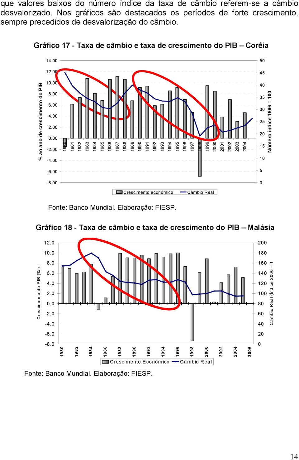 198 1981 1982 1983 1984 1985 1986 1987 1988 1989 199 1991 1993 1994 1995 1997 1998 1999 2 21 22 23 24 45 4 35 3 25 2 15 1 5 Número ìndice 1966 = 1 Crescimento econômico Câmbio Real Fonte: Banco