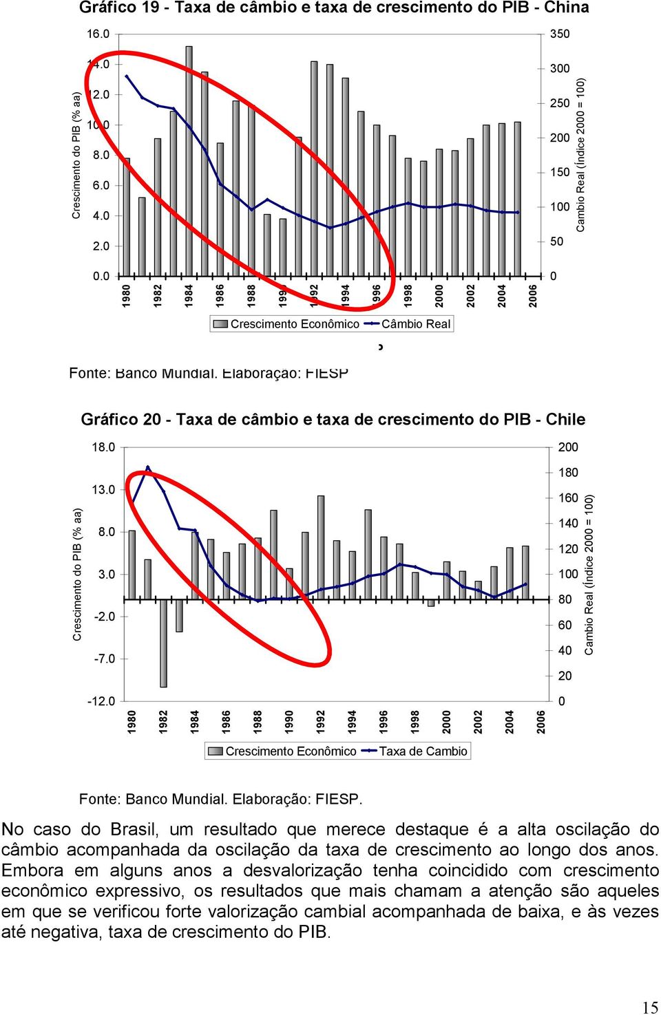 Elaboração: FIESP Gráfico 2 - Taxa de câmbio e taxa de crescimento do PIB - Chile CHILE 18. 2 Crescimento do PIB (% aa) 13. 8. 3. -2. -7. 18 16 14 12 1 8 6 4 2 Cambio Real (Índice 2 = 1) -12.