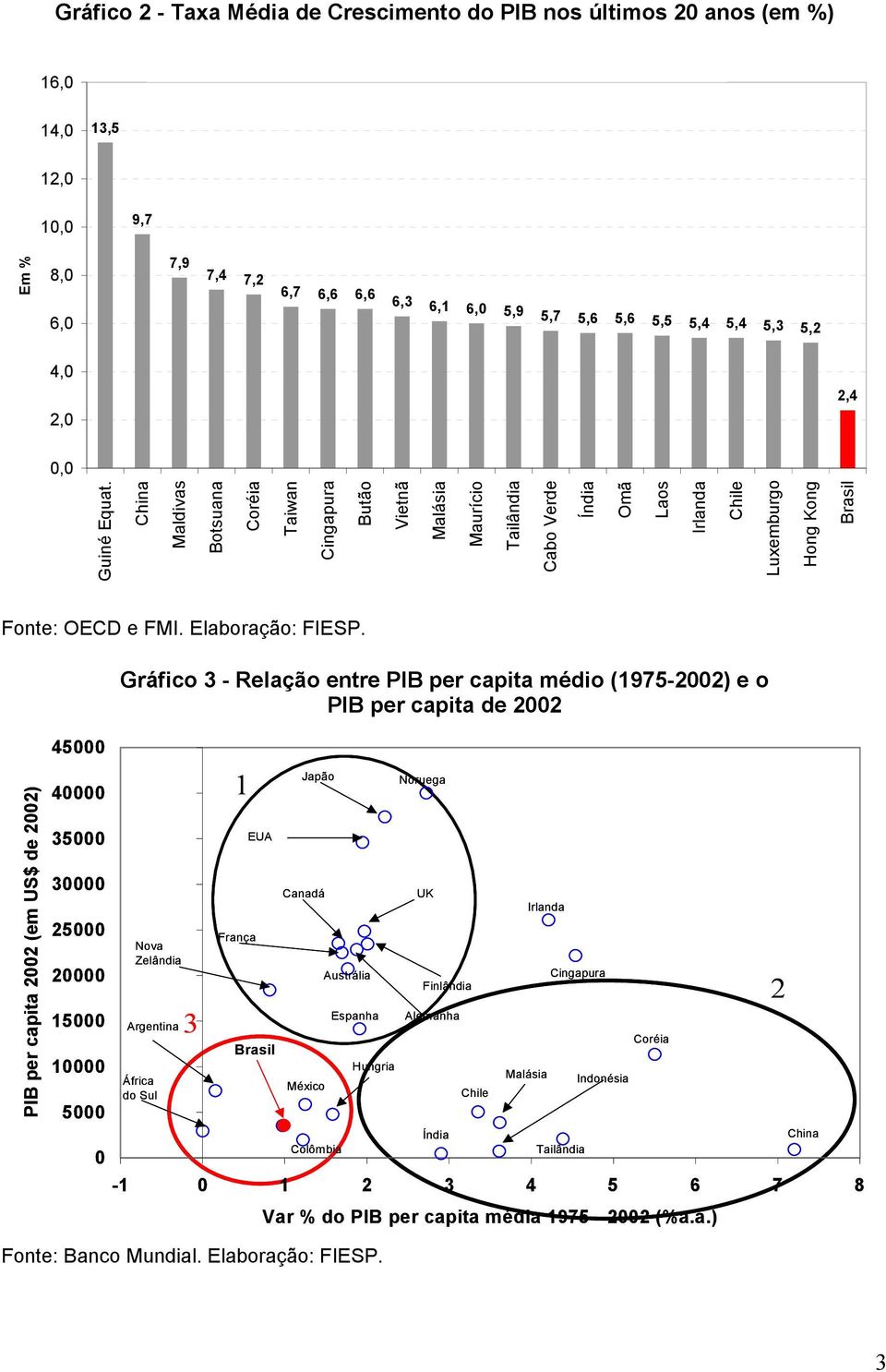 China Maldivas Botsuana Coréia Taiwan Cingapura Butão Vietnã Malásia Maurício Tailândia Cabo Verde Índia Omã Em % Laos Irlanda Chile Luxemburgo Hong Kong Brasil Fonte: OECD e FMI. Elaboração: FIESP.