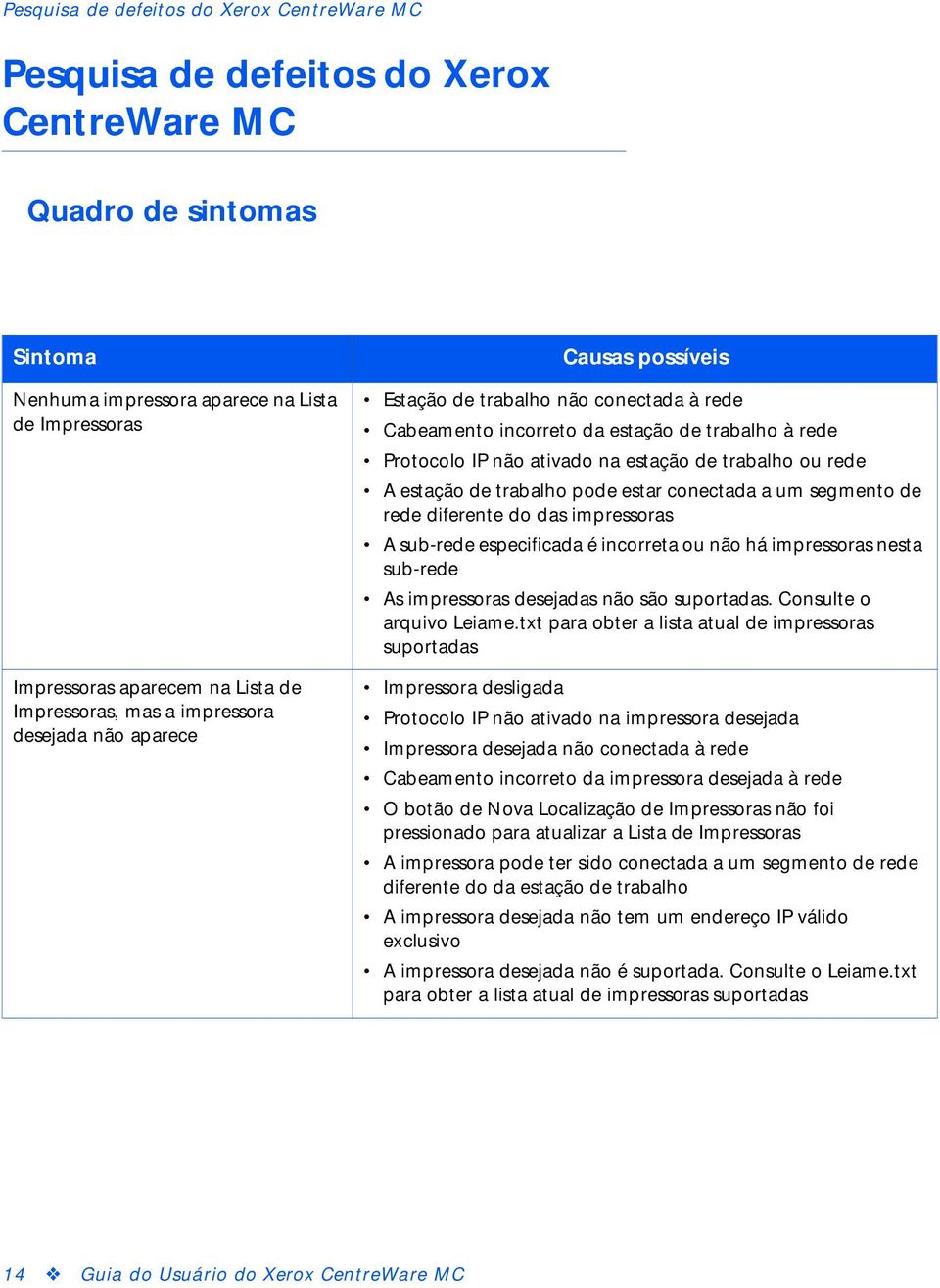 trabalho ou rede A estação de trabalho pode estar conectada a um segmento de rede diferente do das impressoras A sub-rede especificada é incorreta ou não há impressoras nesta sub-rede As impressoras