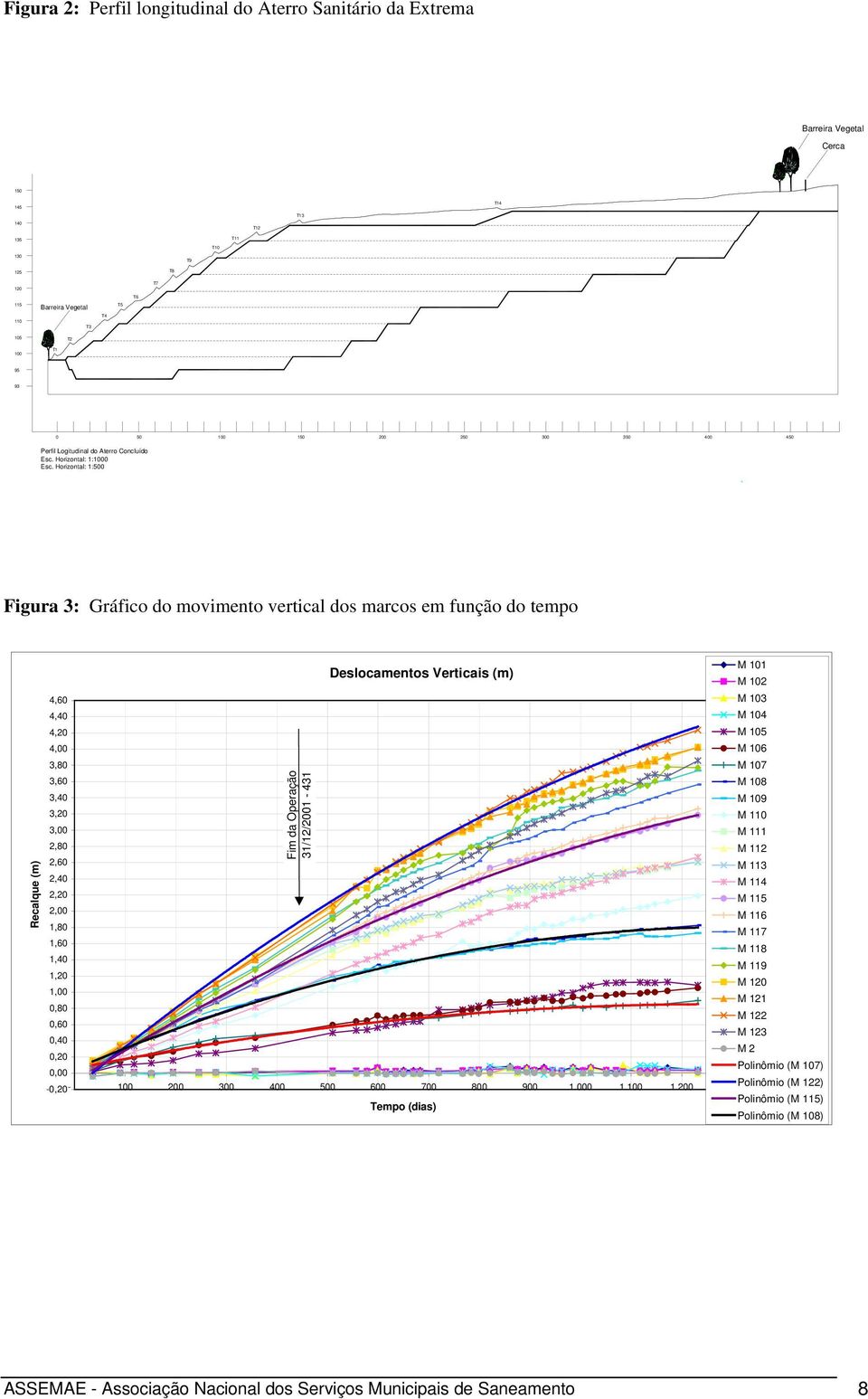 Horizontal: 1:500 Figura 3: Gráfico do movimento vertical dos marcos em função do tempo Recalque (m) 4,60 4,40 4,20 4,00 3,80 3,60 3,40 3,20 Fim da Operação 31/12/2001-431 Deslocamentos Verticais (m)