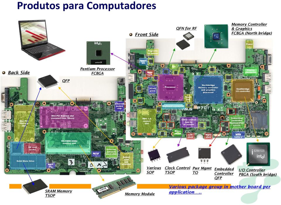 Control TSOP Pwr Mgmt TO Embedded Controller QFP I/O Controller PBGA (South