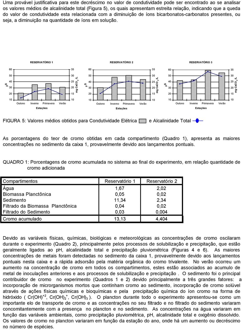 RESERVATÓRIO 1 RESERVATÓRIO RESERVATÓRIO ms 4 mg CaCO /L m S 4 mg CaCO /L ms 4 mg CaCO /L FIGURA : Valores médios obtidos para Condutividade Elétrica e Alcalinidade Total As porcentagens do teor de