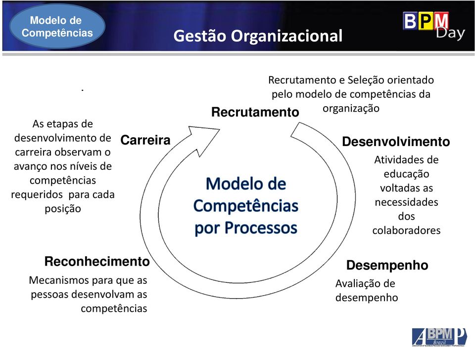 modelo de competências da organização Desenvolvimento Atividadesde educação voltadasas necessidades dos