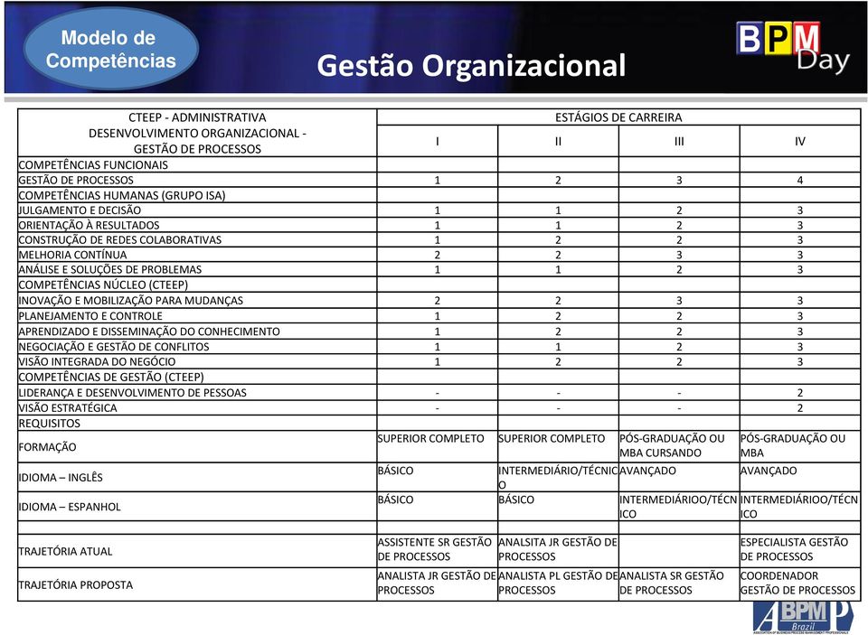 COMPETÊNCIAS NÚCLEO (CTEEP) INOVAÇÃO E MOBILIZAÇÃO PARA MUDANÇAS 2 2 3 3 PLANEJAMENTO E CONTROLE 1 2 2 3 APRENDIZADO E DISSEMINAÇÃO DO CONHECIMENTO 1 2 2 3 NEGOCIAÇÃO E GESTÃO DE CONFLITOS 1 1 2 3