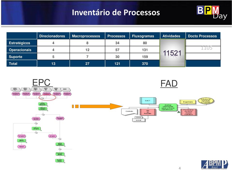 Estratégicos 4 8 34 80 1065 Operacionais 4 12 57 131