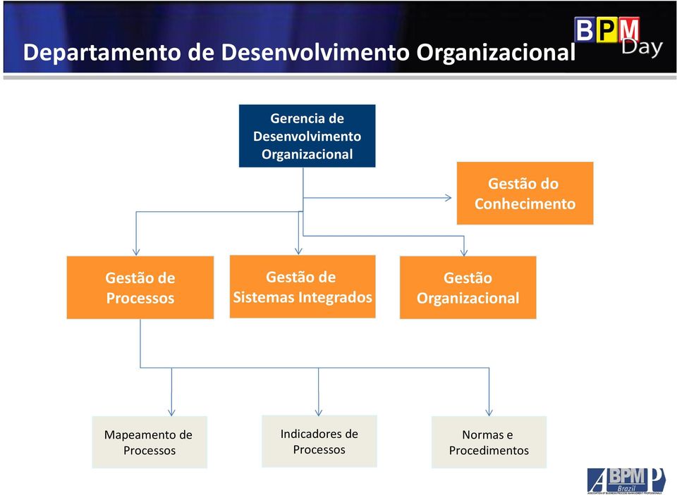 Processos Gestão de Sistemas Integrados Gestão Organizacional
