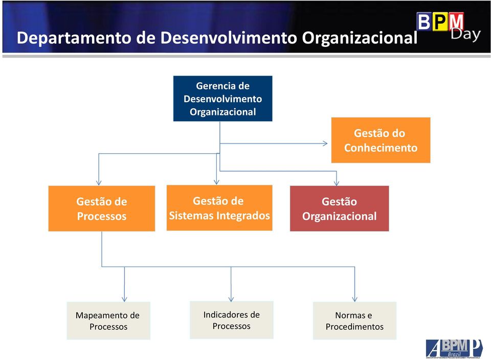 Processos Gestão de Sistemas Integrados Gestão Organizacional