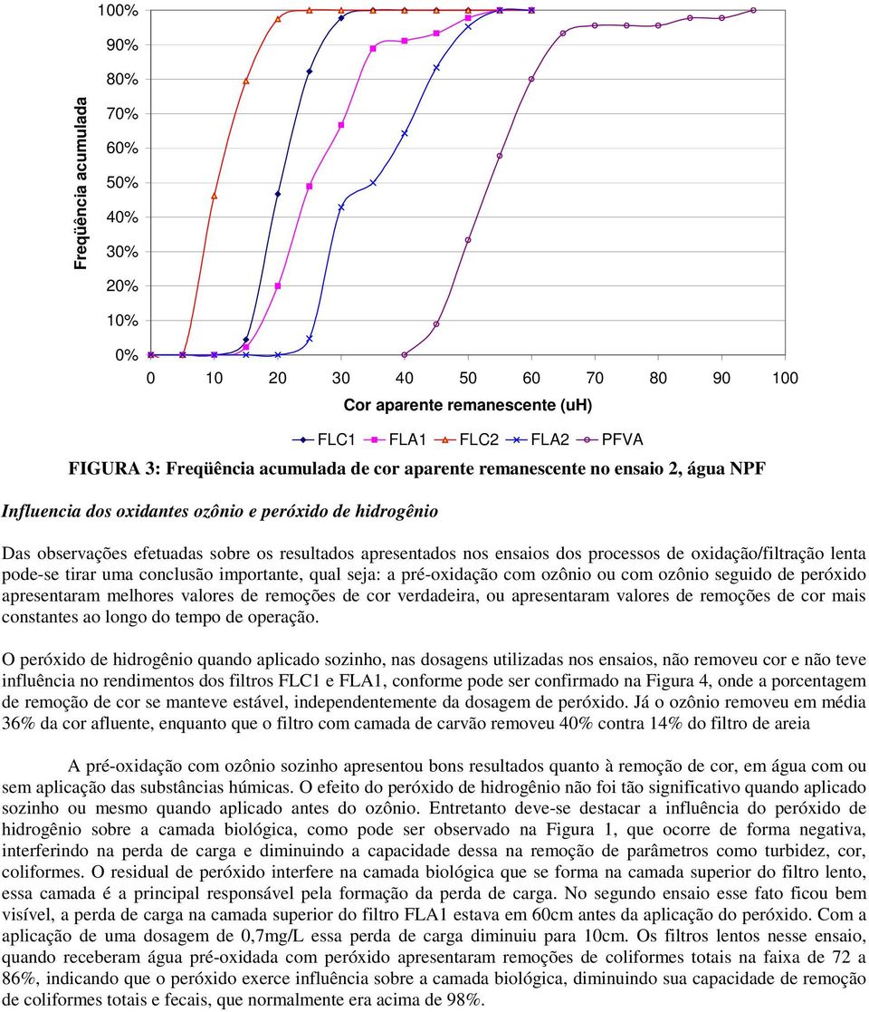 oxidação/filtração lenta pode-se tirar uma conclusão importante, qual seja: a pré-oxidação com ozônio ou com ozônio seguido de peróxido apresentaram melhores valores de remoções de cor verdadeira, ou