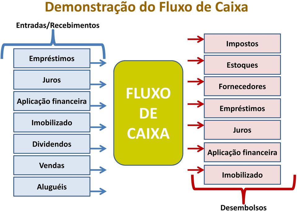 Dividendos Vendas Aluguéis FLUXO DE CAIXA Impostos Estoques