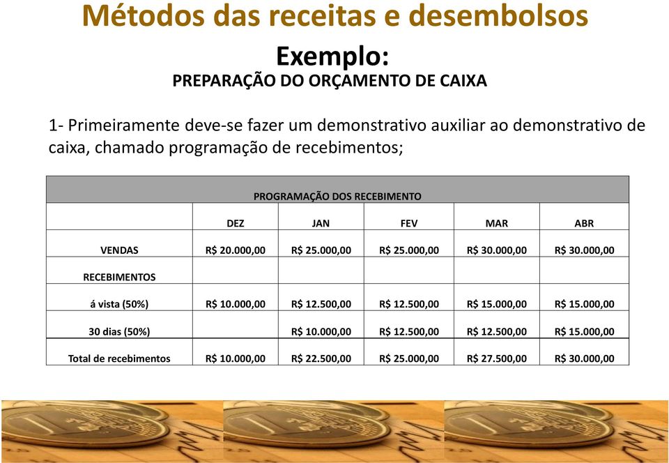 000,00 R$ 25.000,00 R$ 30.000,00 R$ 30.000,00 RECEBIMENTOS á vista (50%) R$ 10.000,00 R$ 12.500,00 R$ 12.500,00 R$ 15.000,00 R$ 15.