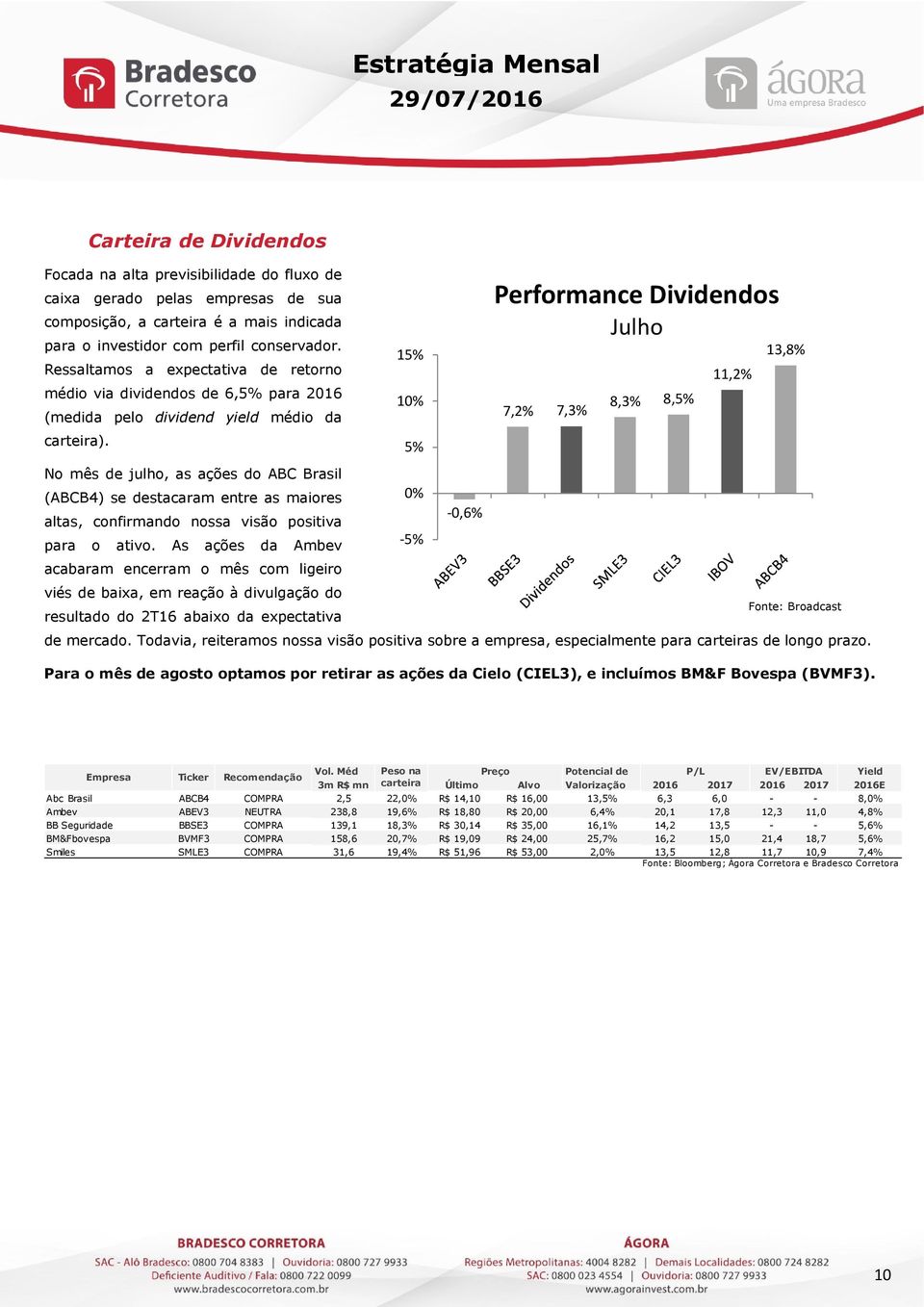 No mês de julho, as ações do ABC Brasil (ABCB4) se destacaram entre as maiores altas, confirmando nossa visão positiva para o ativo.