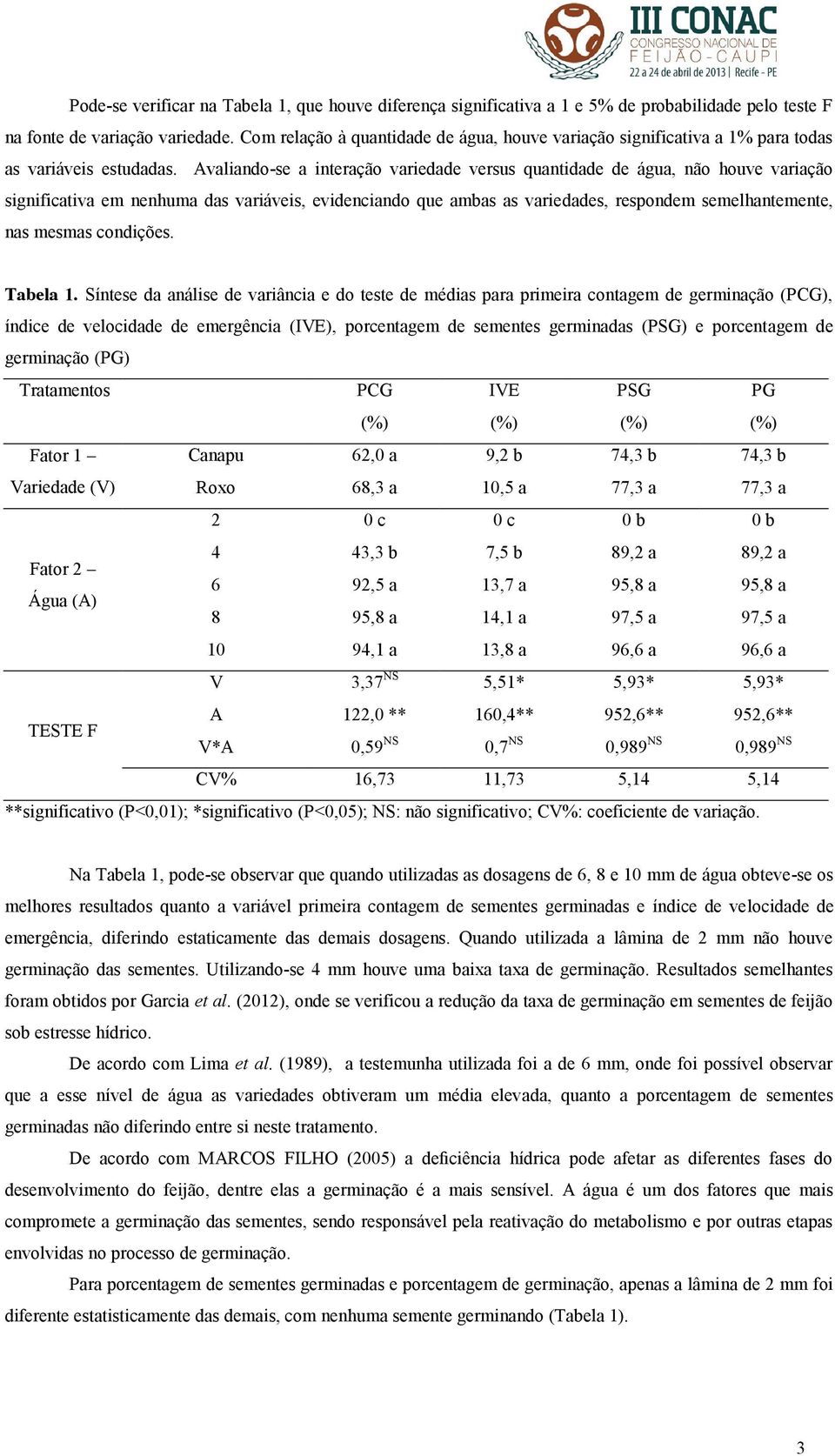 Avaliando-se a interação variedade versus quantidade de água, não houve variação significativa em nenhuma das variáveis, evidenciando que ambas as variedades, respondem semelhantemente, nas mesmas