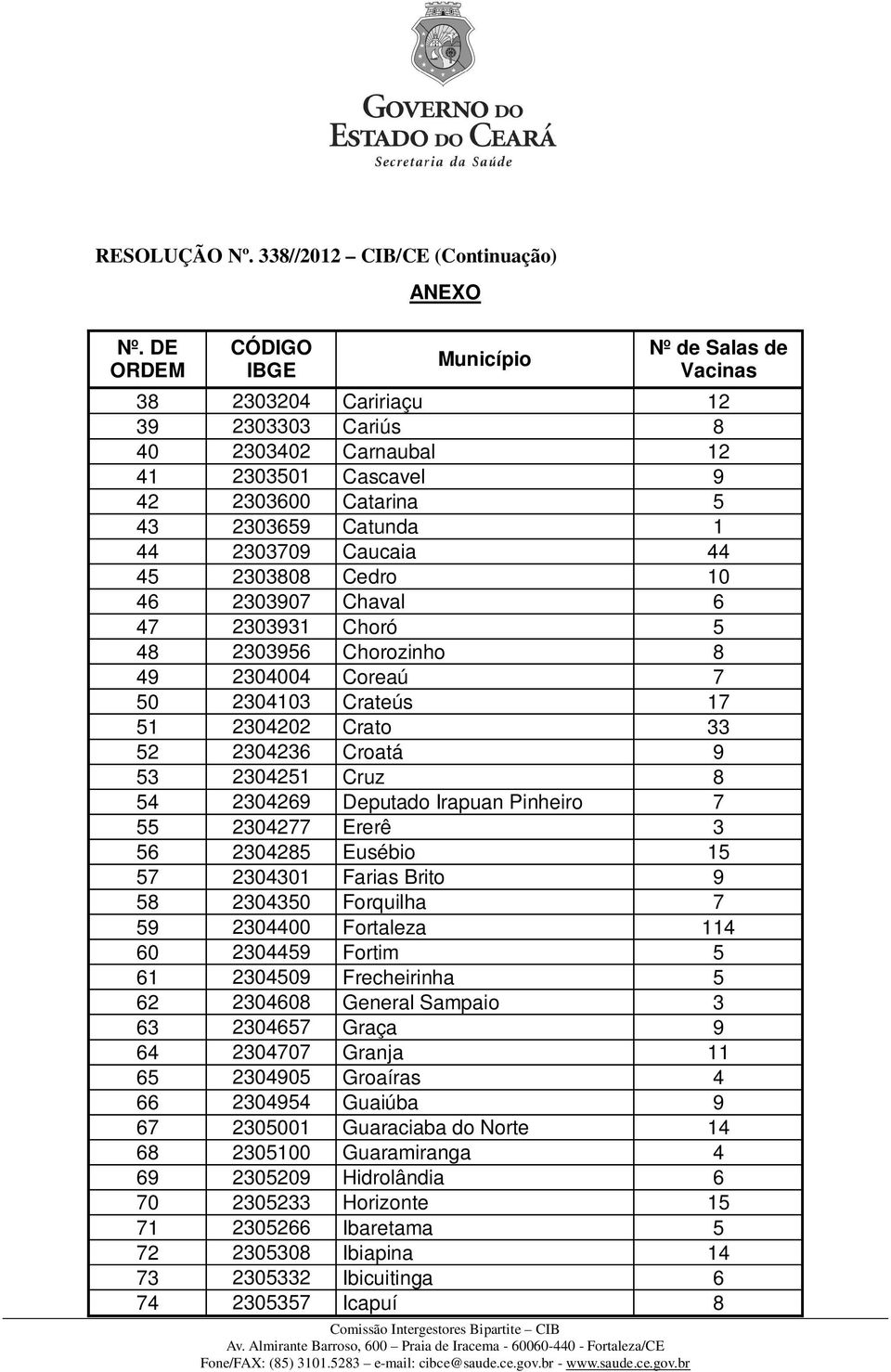 Caucaia 44 45 2303808 Cedro 10 46 2303907 Chaval 6 47 2303931 Choró 5 48 2303956 Chorozinho 8 49 2304004 Coreaú 7 50 2304103 Crateús 17 51 2304202 Crato 33 52 2304236 Croatá 9 53 2304251 Cruz 8 54