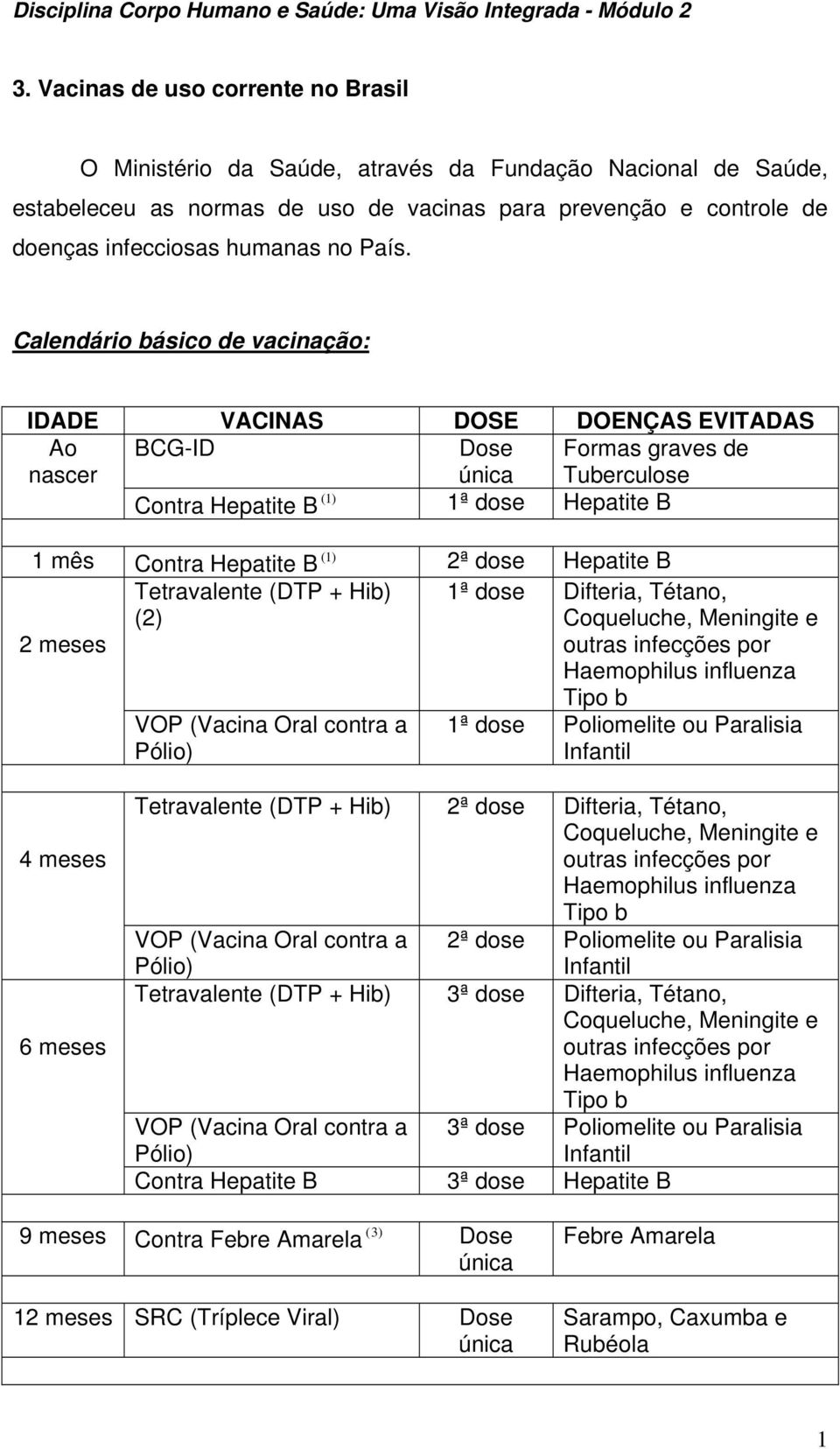 dose Hepatite B 2 meses Tetravalente (DTP + Hib) (2) VOP (Vacina Oral contra a Pólio) 1ª dose Difteria, Tétano, Coqueluche, Meningite e outras infecções por Haemophilus influenza Tipo b 1ª dose