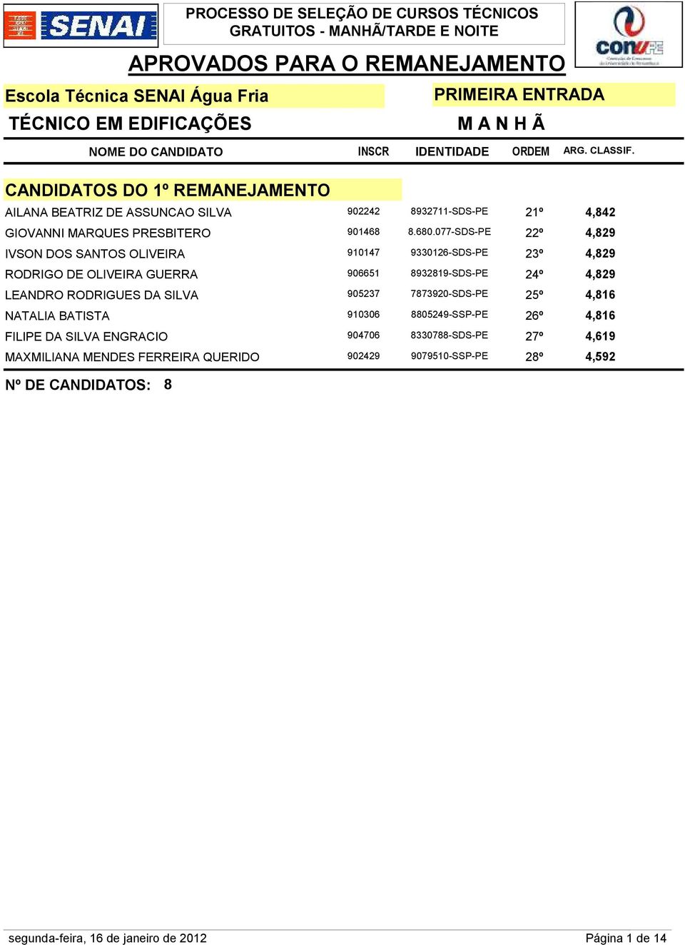 077-SDS-PE 22º 4,829 IVSON DOS SANTOS OLIVEIRA 910147 9330126-SDS-PE 23º 4,829 RODRIGO DE OLIVEIRA GUERRA 906651 8932819-SDS-PE 24º 4,829 LEANDRO