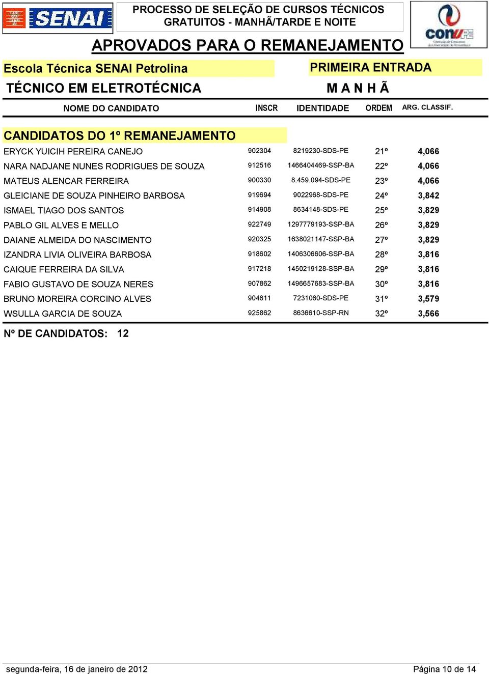 094-SDS-PE 23º 4,066 GLEICIANE DE SOUZA PINHEIRO BARBOSA 919694 9022968-SDS-PE 24º 3,842 ISMAEL TIAGO DOS SANTOS 914908 8634148-SDS-PE 25º 3,829 PABLO GIL ALVES E MELLO 922749 1297779193-SSP-BA 26º