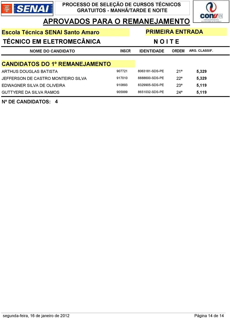 5,329 EDWAGNER SILVA DE OLIVEIRA 910893 8329905-SDS-PE 23º 5,119 GUTTYERE DA SILVA RAMOS