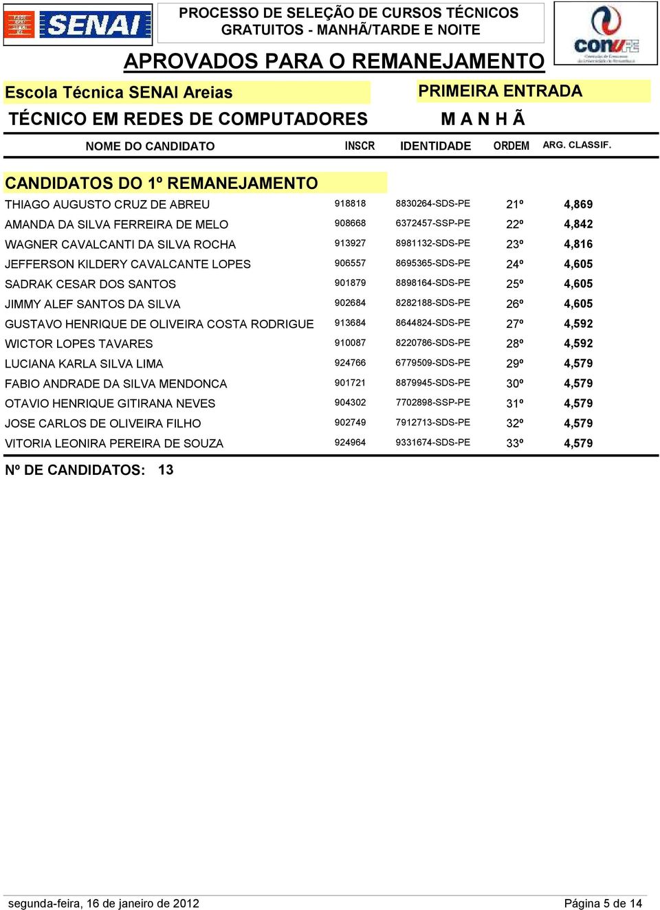 8898164-SDS-PE 25º 4,605 JIMMY ALEF SANTOS DA SILVA 902684 8282188-SDS-PE 26º 4,605 GUSTAVO HENRIQUE DE OLIVEIRA COSTA RODRIGUE 913684 8644824-SDS-PE 27º 4,592 WICTOR LOPES TAVARES 910087