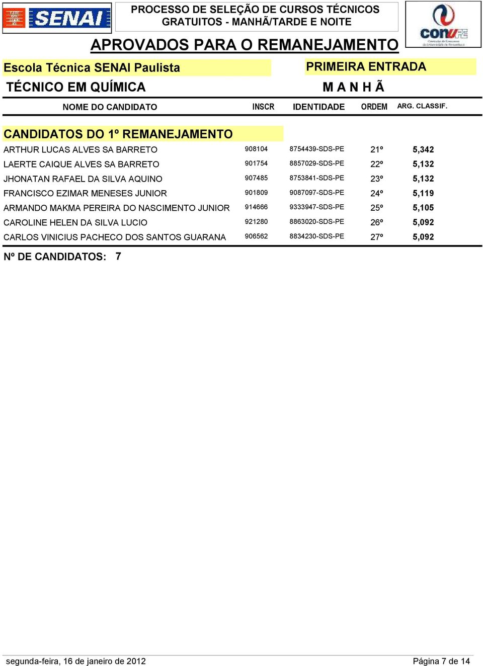 9087097-SDS-PE 24º 5,119 ARMANDO MAKMA PEREIRA DO NASCIMENTO JUNIOR 914666 9333947-SDS-PE 25º 5,105 CAROLINE HELEN DA SILVA LUCIO 921280