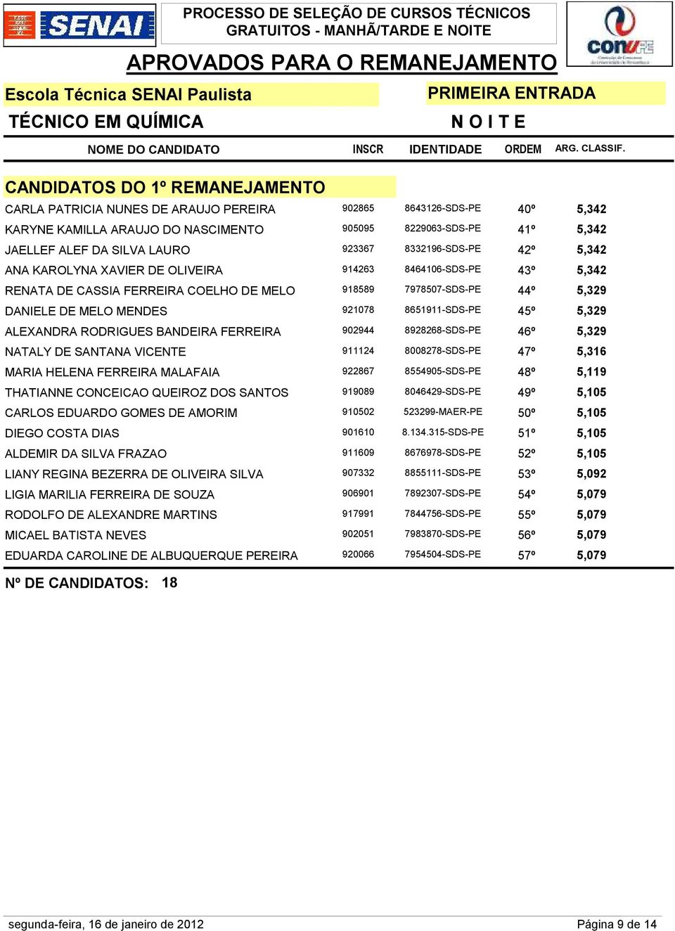 DANIELE DE MELO MENDES 921078 8651911-SDS-PE 45º 5,329 ALEXANDRA RODRIGUES BANDEIRA FERREIRA 902944 8928268-SDS-PE 46º 5,329 NATALY DE SANTANA VICENTE 911124 8008278-SDS-PE 47º 5,316 MARIA HELENA