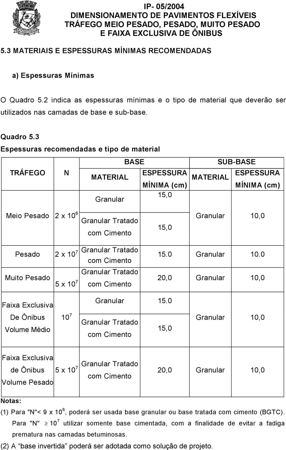 3 Espessuras recomendadas e tipo de material BASE TRÁFEGO N MATERIAL ESPESSURA MÍNIMA (cm) Granular 15,0 SUB-BASE MATERIAL ESPESSURA MÍNIMA (cm) Meio Pesado 2 x 10 6 Granular Tratado com Cimento 15,0