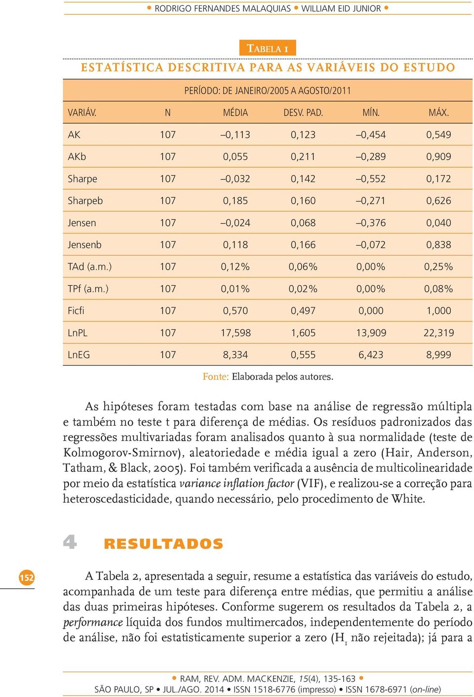 0,838 TAd (a.m.) 107 0,12% 0,06% 0,00% 0,25% TPf (a.m.) 107 0,01% 0,02% 0,00% 0,08% Ficfi 107 0,570 0,497 0,000 1,000 LnPL 107 17,598 1,605 13,909 22,319 LnEG 107 8,334 0,555 6,423 8,999 Fonte: Elaborada pelos autores.