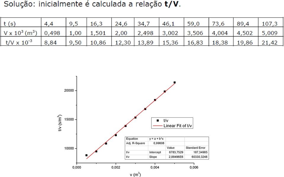 R-Square 0,99608 Value Standard Error t/v Intercept