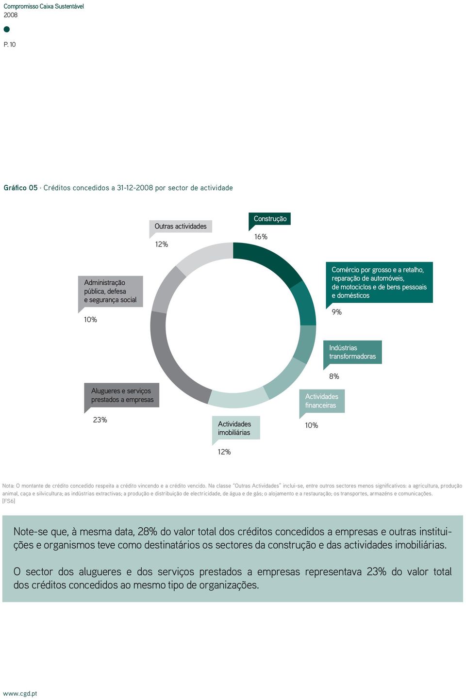 automóveis, de motociclos e de bens pessoais e domésticos 9% Indústrias transformadoras Alugueres e serviços prestados a empresas 23% Actividades imobiliárias 12% 8% Actividades financeiras 10% Nota: