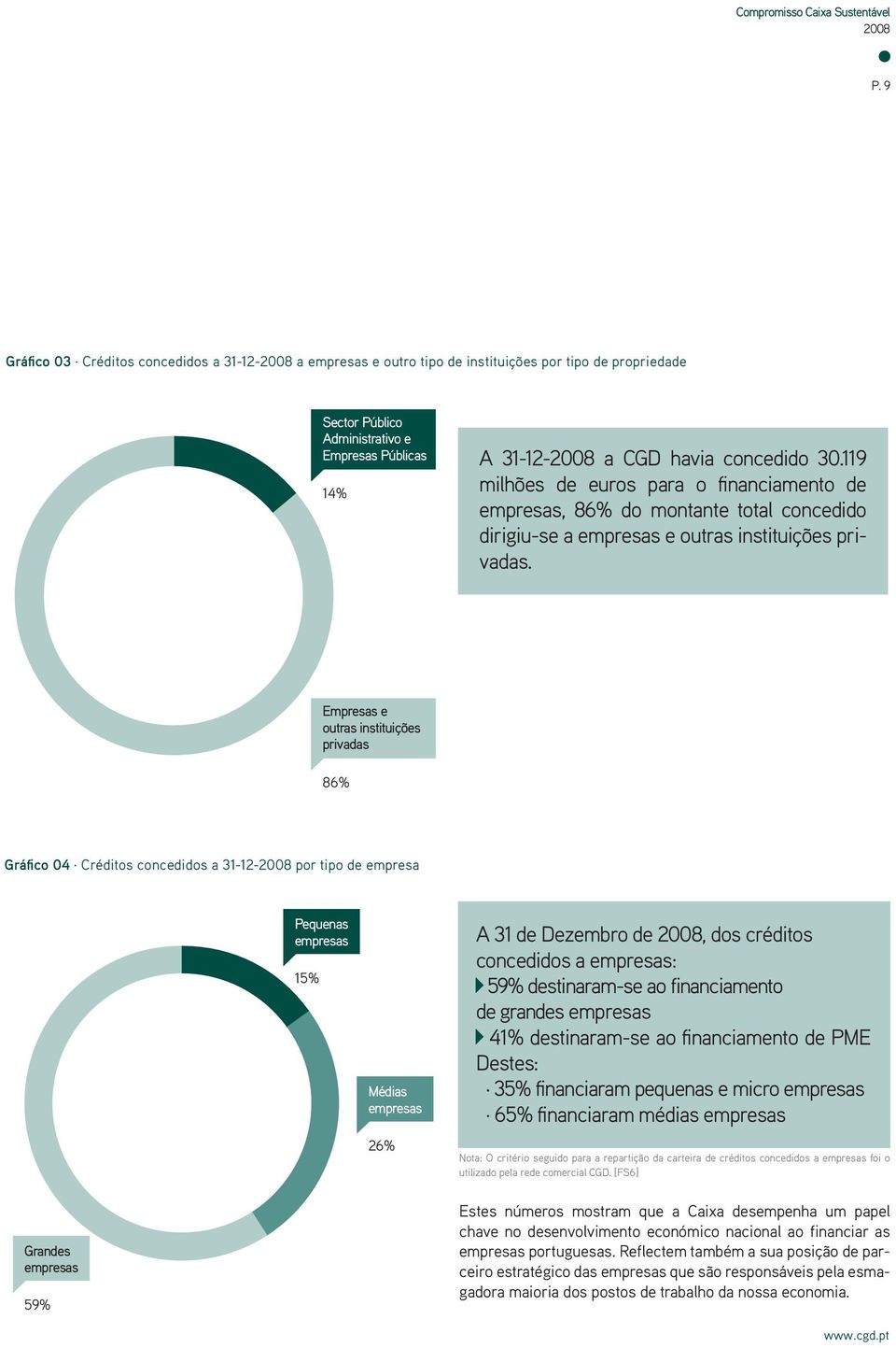 Créditos concedidos a 31-12- por tipo de empresa Pequenas empresas 15% Médias empresas 26% A 31 de Dezembro de, dos créditos concedidos a empresas: 59% destinaram-se ao financiamento de grandes