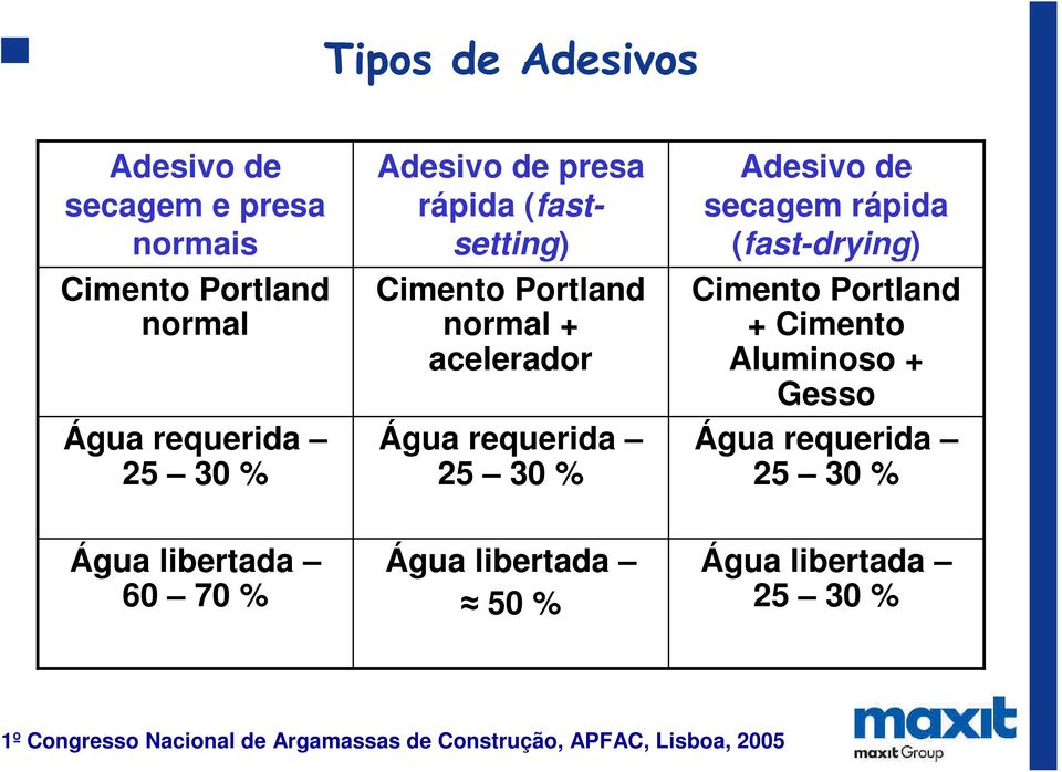 requerida 25 30 % Adesivo de secagem rápida (fast-drying) Cimento Portland + Cimento