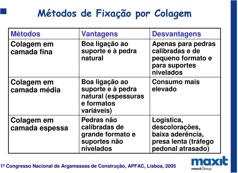 não calibradas de grande formato e suportes não nivelados Desvantagens Apenas para pedras calibradas e de pequeno formato e