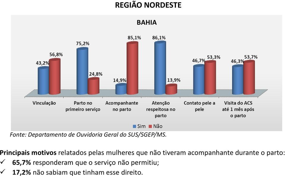 não permitiu; 17,2% não